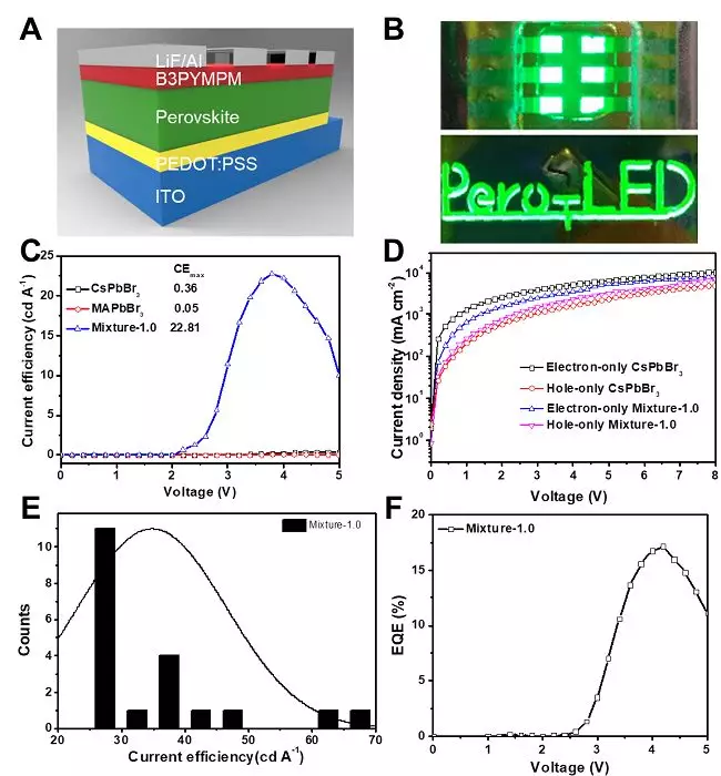 华侨大学魏展画组《Nature》:钙钛矿发光二极管外量子效率超过20%的图5